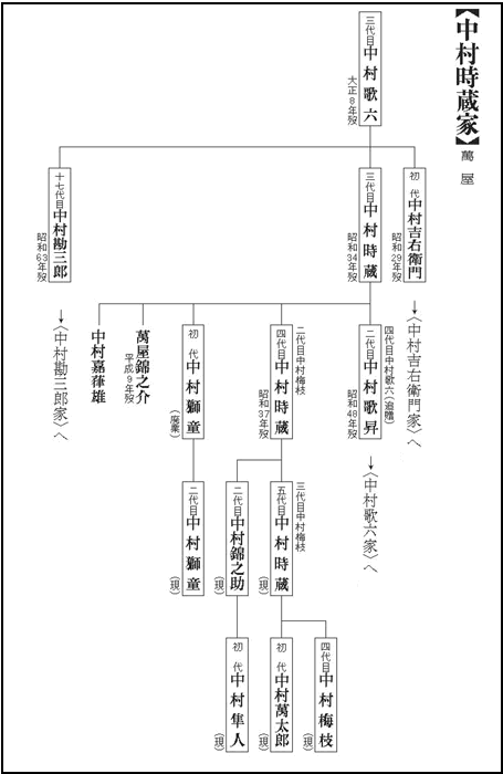 中村隼人、家系図